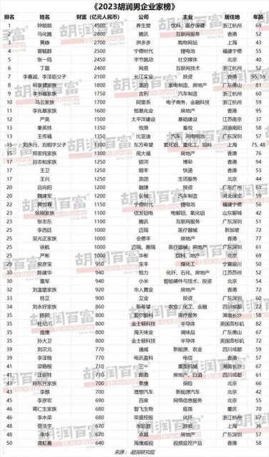 《2023胡润男企业家榜》：钟睒睒、马化腾、黄峥位居前三
